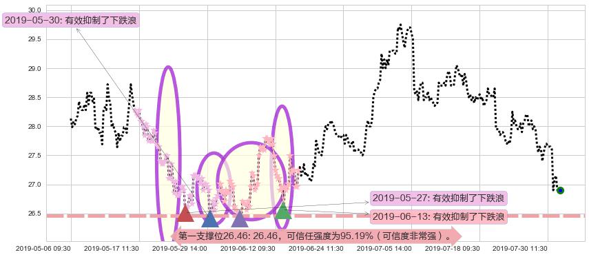 中国海外发展阻力支撑位图-阿布量化