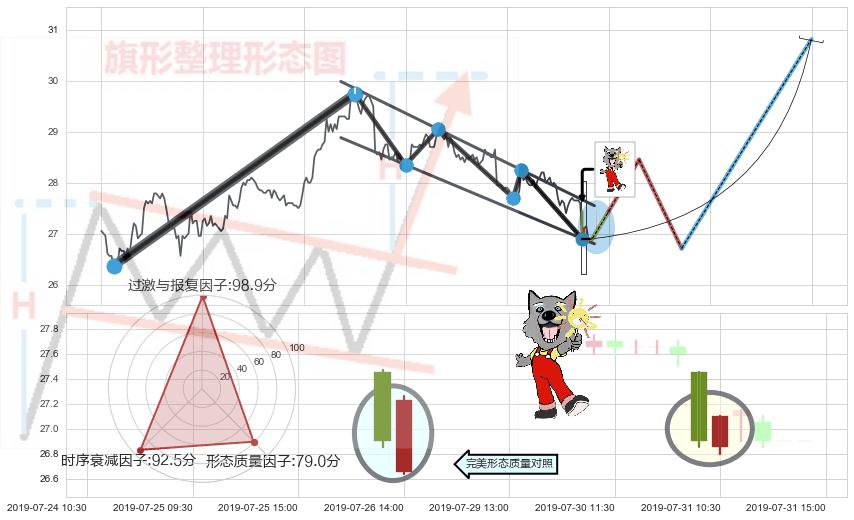 曙光初现形态+看涨(低位)倒锤头线 ➕ 突破整理