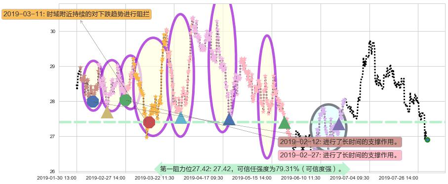 中国海外发展阻力支撑位图-阿布量化