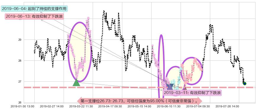 中国海外发展阻力支撑位图-阿布量化