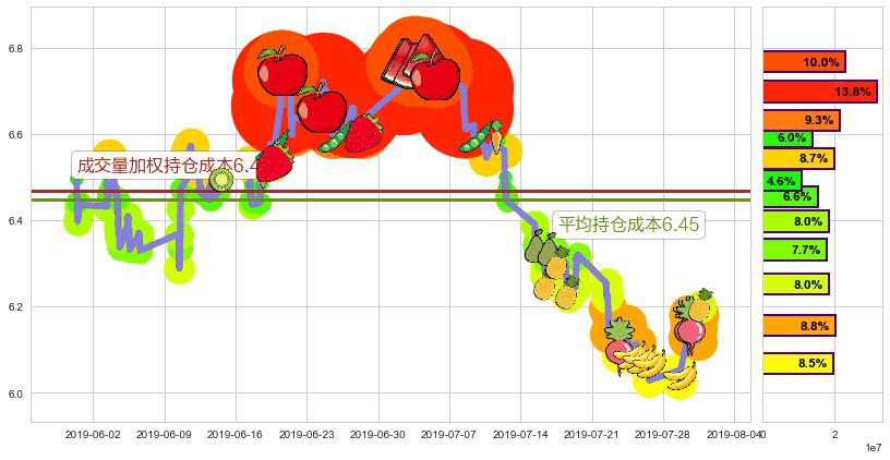 北京首都机场股份(hk00694)持仓成本图-阿布量化