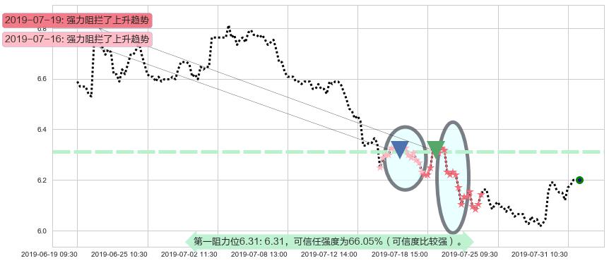 北京首都机场股份阻力支撑位图-阿布量化
