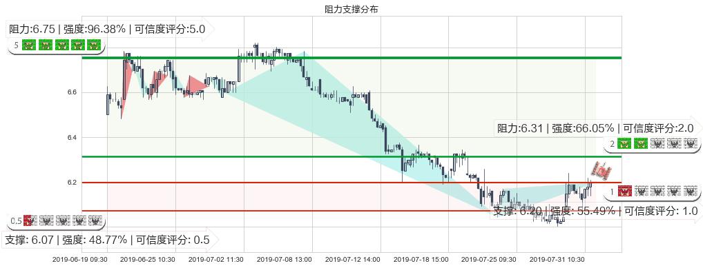 北京首都机场股份(hk00694)阻力支撑位图-阿布量化
