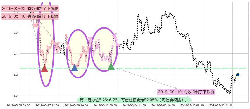 北京首都机场股份阻力支撑位图-阿布量化