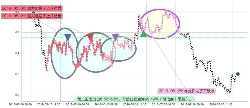 北京首都机场股份阻力支撑位图-阿布量化