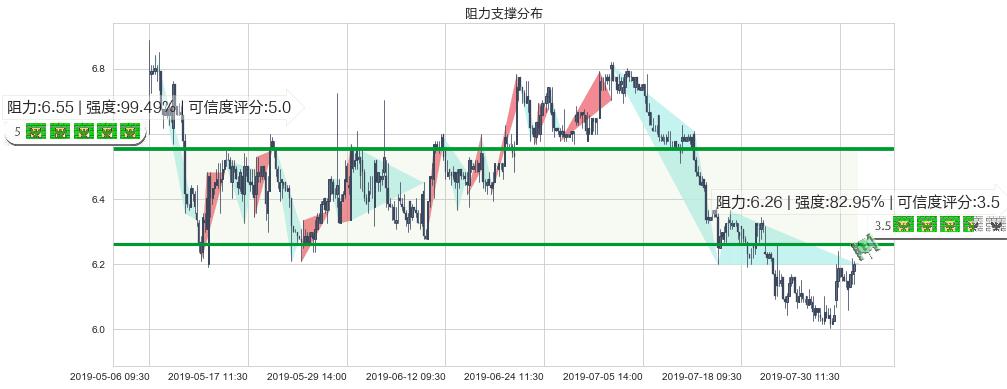 北京首都机场股份(hk00694)阻力支撑位图-阿布量化