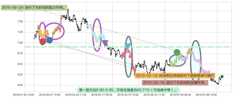 北京首都机场股份阻力支撑位图-阿布量化