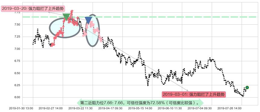北京首都机场股份阻力支撑位图-阿布量化