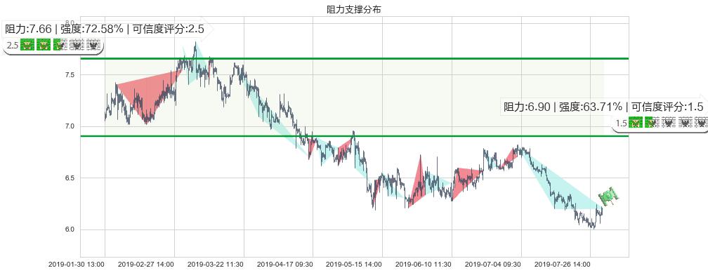 北京首都机场股份(hk00694)阻力支撑位图-阿布量化