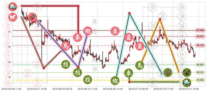 中国民航信息网络(hk00696)止盈止损位分析