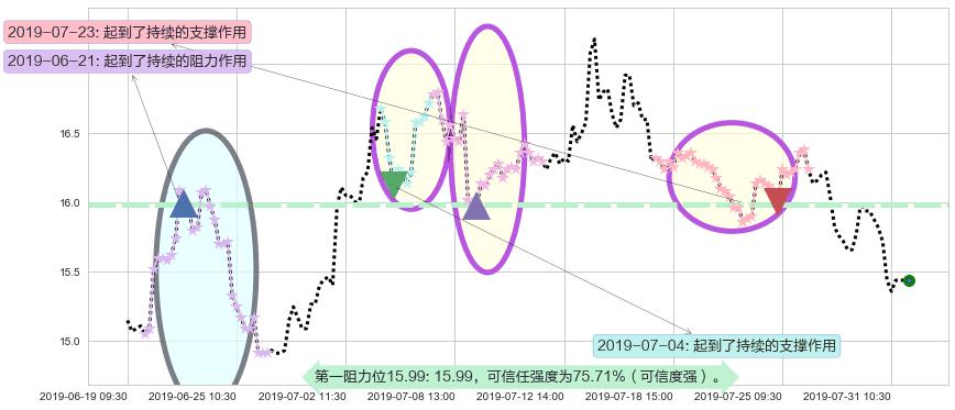 中国民航信息网络阻力支撑位图-阿布量化