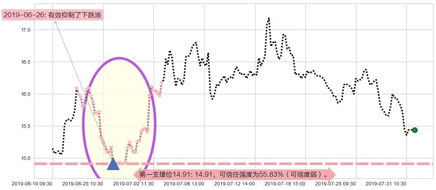 中国民航信息网络阻力支撑位图-阿布量化