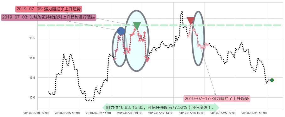 中国民航信息网络阻力支撑位图-阿布量化