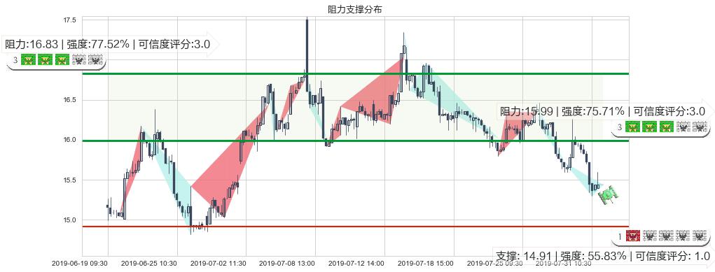 中国民航信息网络(hk00696)阻力支撑位图-阿布量化