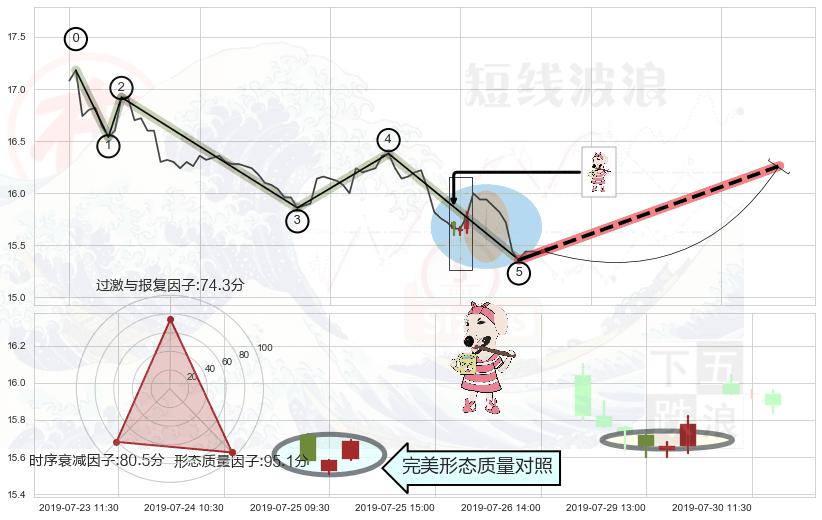 早晨之星（黎明之星）+上涨身怀六甲+单针探底（定海神针） ➕ 调整浪ABC