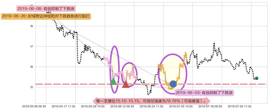 中国民航信息网络阻力支撑位图-阿布量化