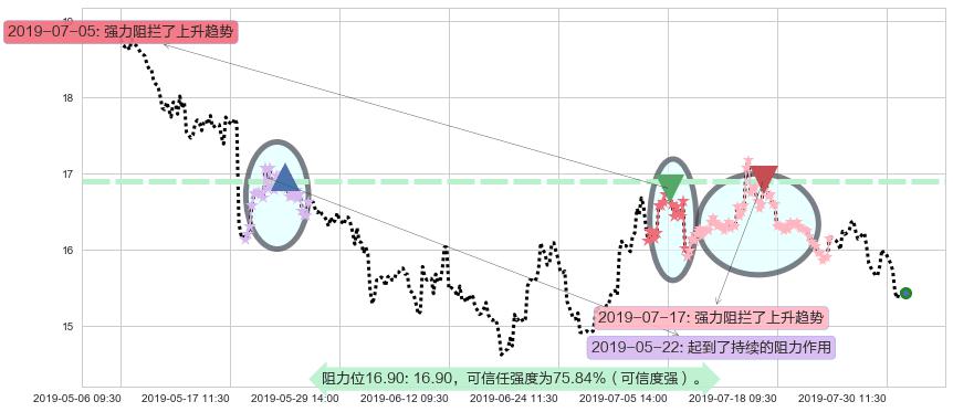 中国民航信息网络阻力支撑位图-阿布量化