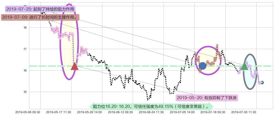 中国民航信息网络阻力支撑位图-阿布量化