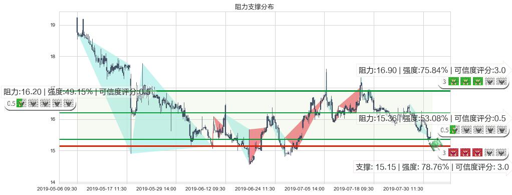 中国民航信息网络(hk00696)阻力支撑位图-阿布量化