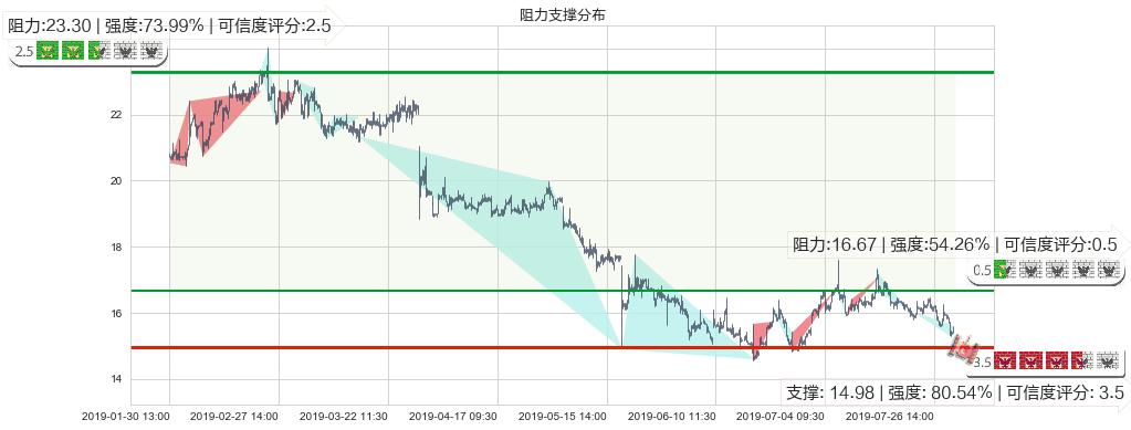 中国民航信息网络(hk00696)阻力支撑位图-阿布量化