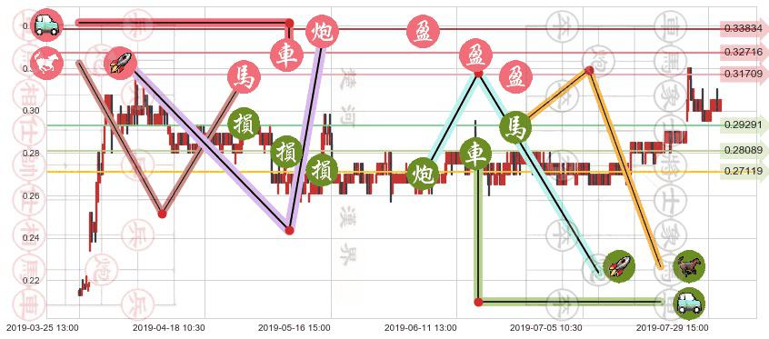 首长国际(hk00697)止盈止损位分析