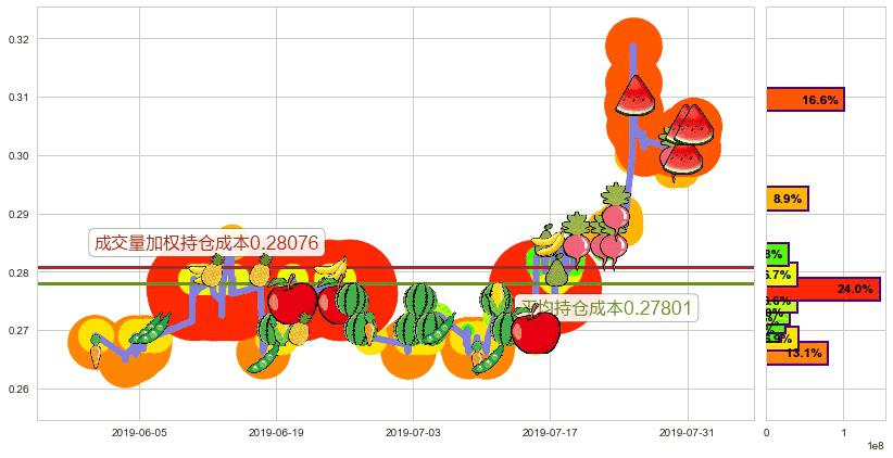 首长国际(hk00697)持仓成本图-阿布量化