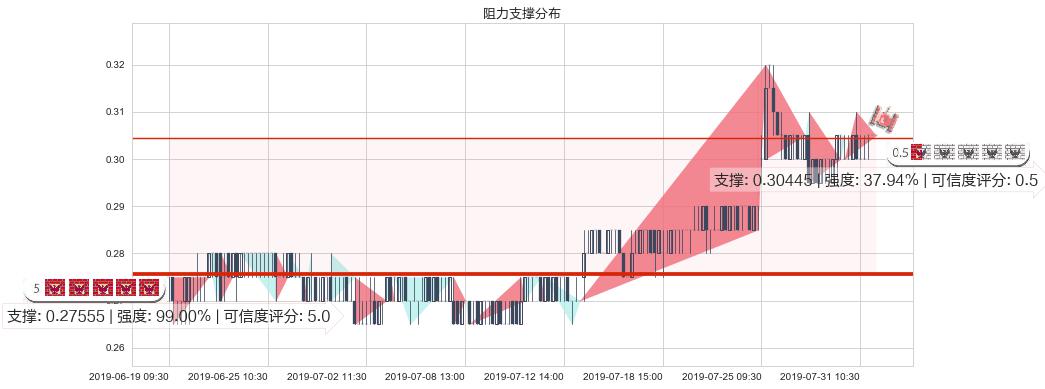 首长国际(hk00697)阻力支撑位图-阿布量化