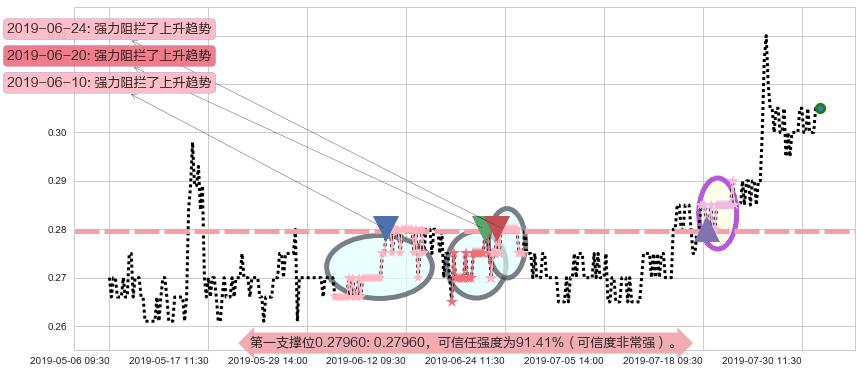 首长国际阻力支撑位图-阿布量化