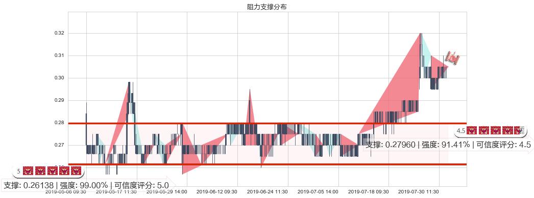 首长国际(hk00697)阻力支撑位图-阿布量化