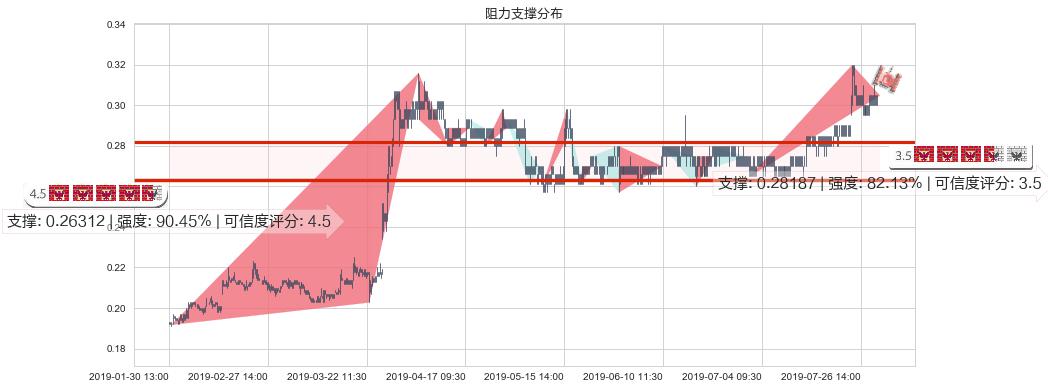 首长国际(hk00697)阻力支撑位图-阿布量化