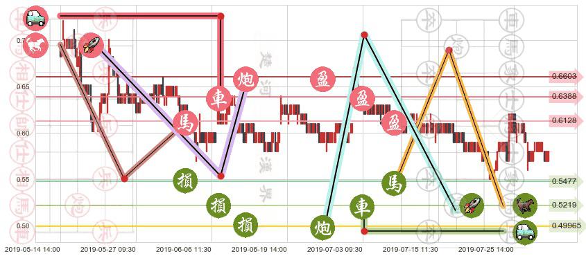 通达集团(hk00698)止盈止损位分析