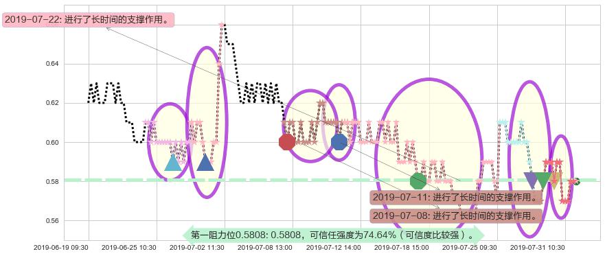 通达集团阻力支撑位图-阿布量化