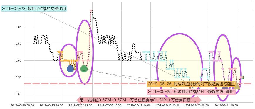 通达集团阻力支撑位图-阿布量化