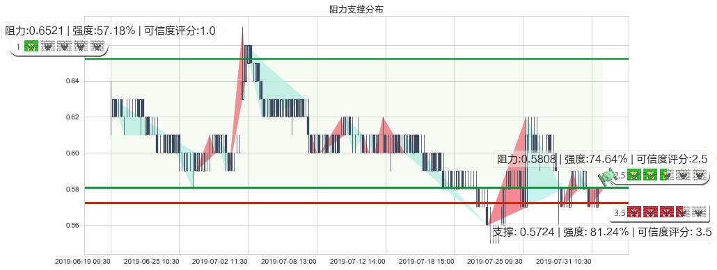 通达集团(hk00698)阻力支撑位图-阿布量化