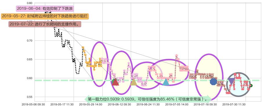 通达集团阻力支撑位图-阿布量化