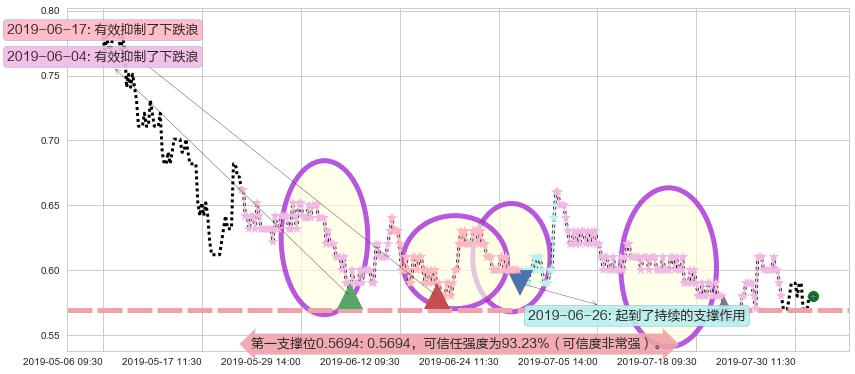 通达集团阻力支撑位图-阿布量化