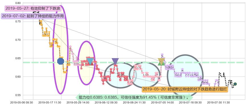 通达集团阻力支撑位图-阿布量化