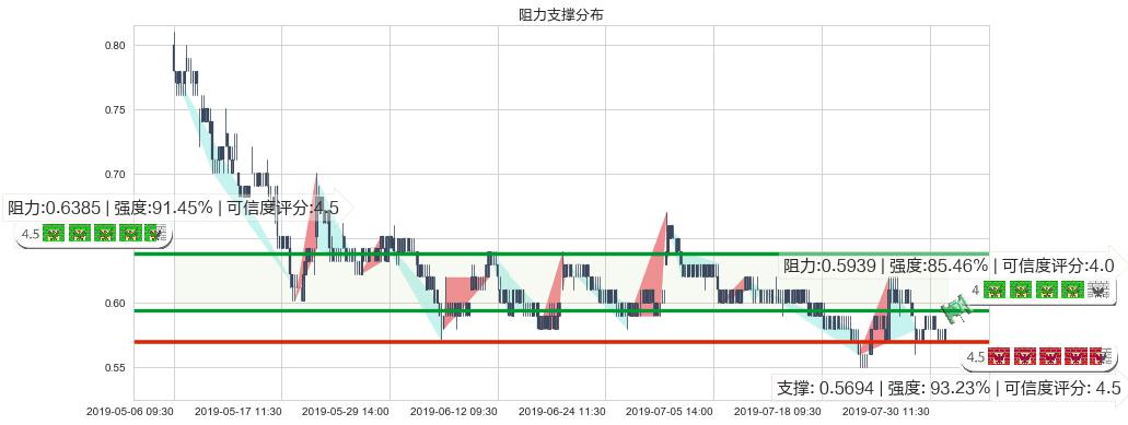 通达集团(hk00698)阻力支撑位图-阿布量化