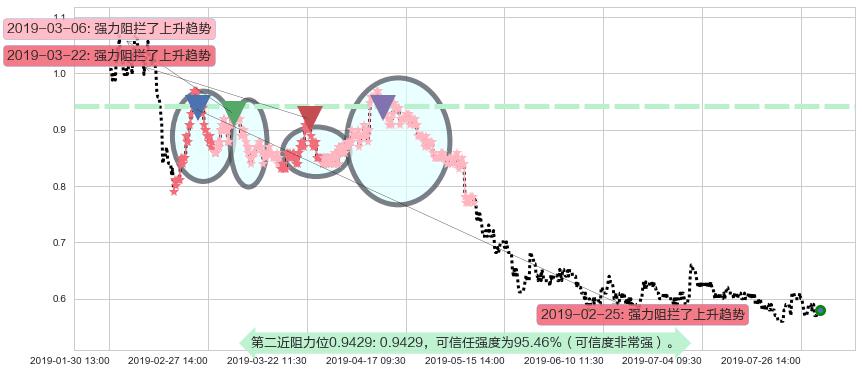 通达集团阻力支撑位图-阿布量化