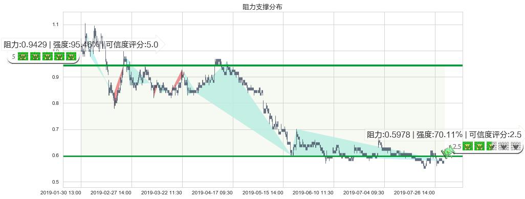通达集团(hk00698)阻力支撑位图-阿布量化
