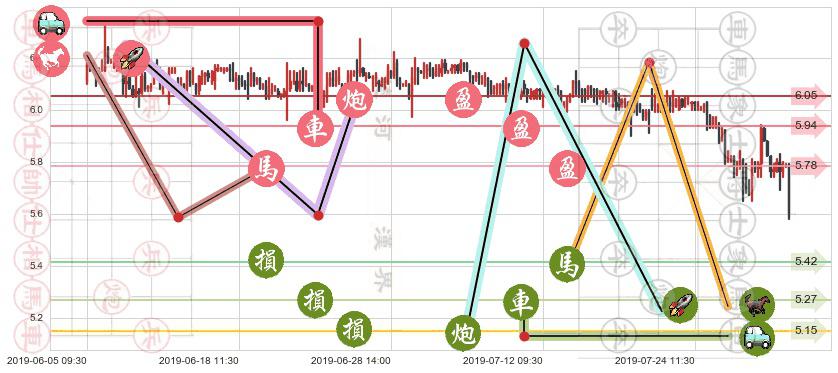 神州租车(hk00699)止盈止损位分析