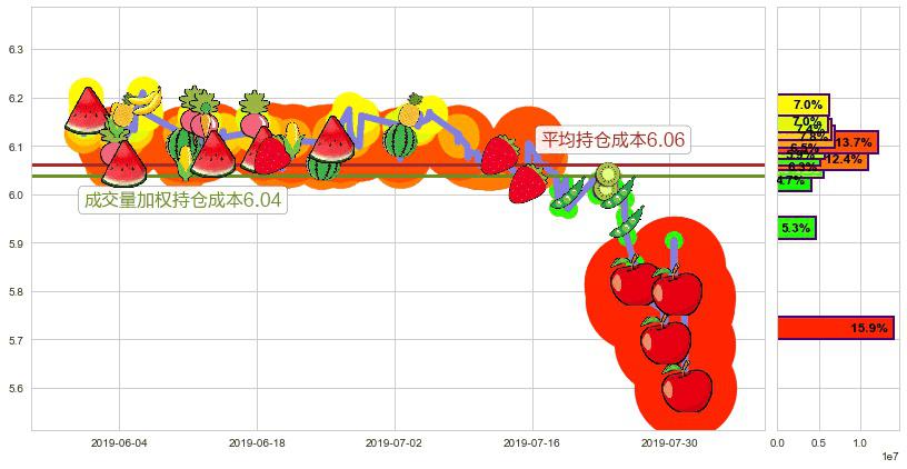 神州租车(hk00699)持仓成本图-阿布量化