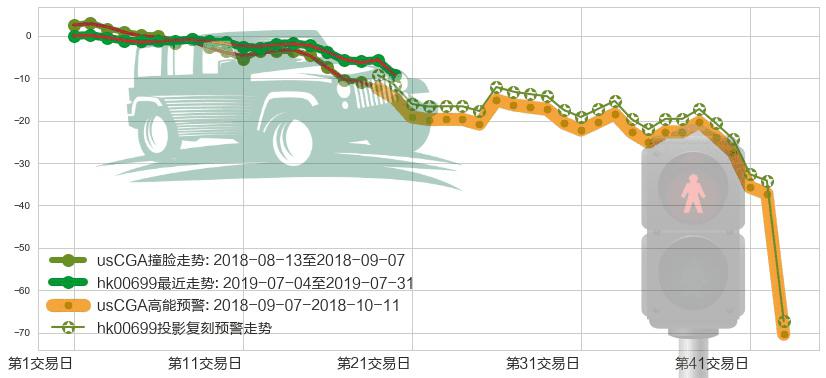 神州租车(hk00699)高能预警图-阿布量化