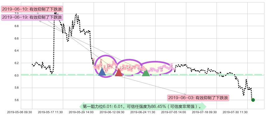 神州租车阻力支撑位图-阿布量化