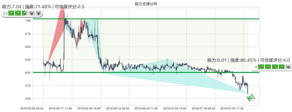 神州租车(hk00699)阻力支撑位图-阿布量化