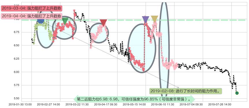 神州租车阻力支撑位图-阿布量化