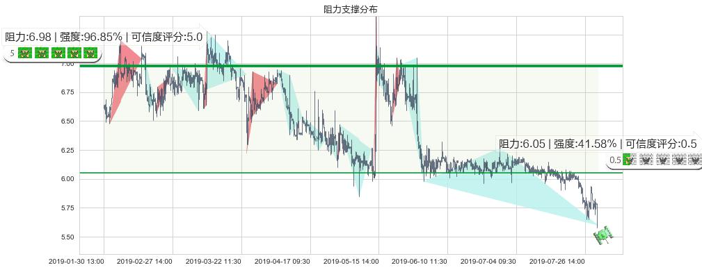 神州租车(hk00699)阻力支撑位图-阿布量化