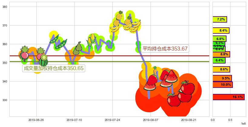 腾讯控股(hk00700)持仓成本图-阿布量化