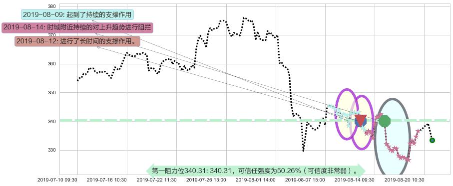 腾讯控股阻力支撑位图-阿布量化