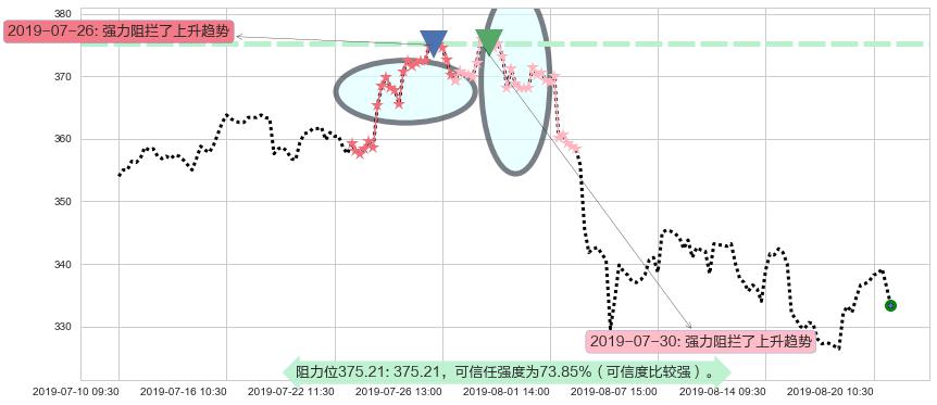 腾讯控股阻力支撑位图-阿布量化